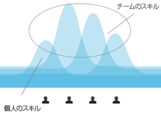 An organization that nurtures T-shaped skill levels among employees