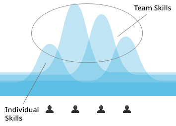 The Value of T-Shaped Skills and Study Groups